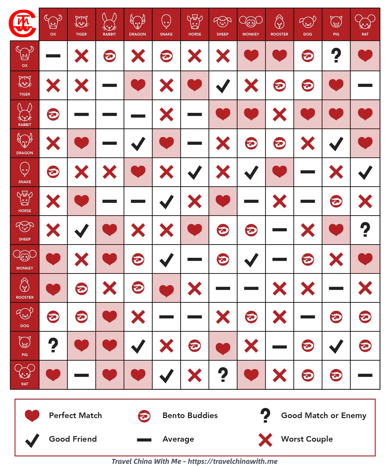 Rooster vs Rat: Love Compatibility and Relationship Insights