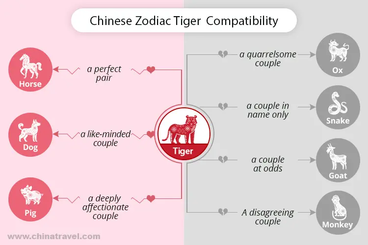 Is Rooster and Tiger a Good Match?  Exploring Their Compatibility