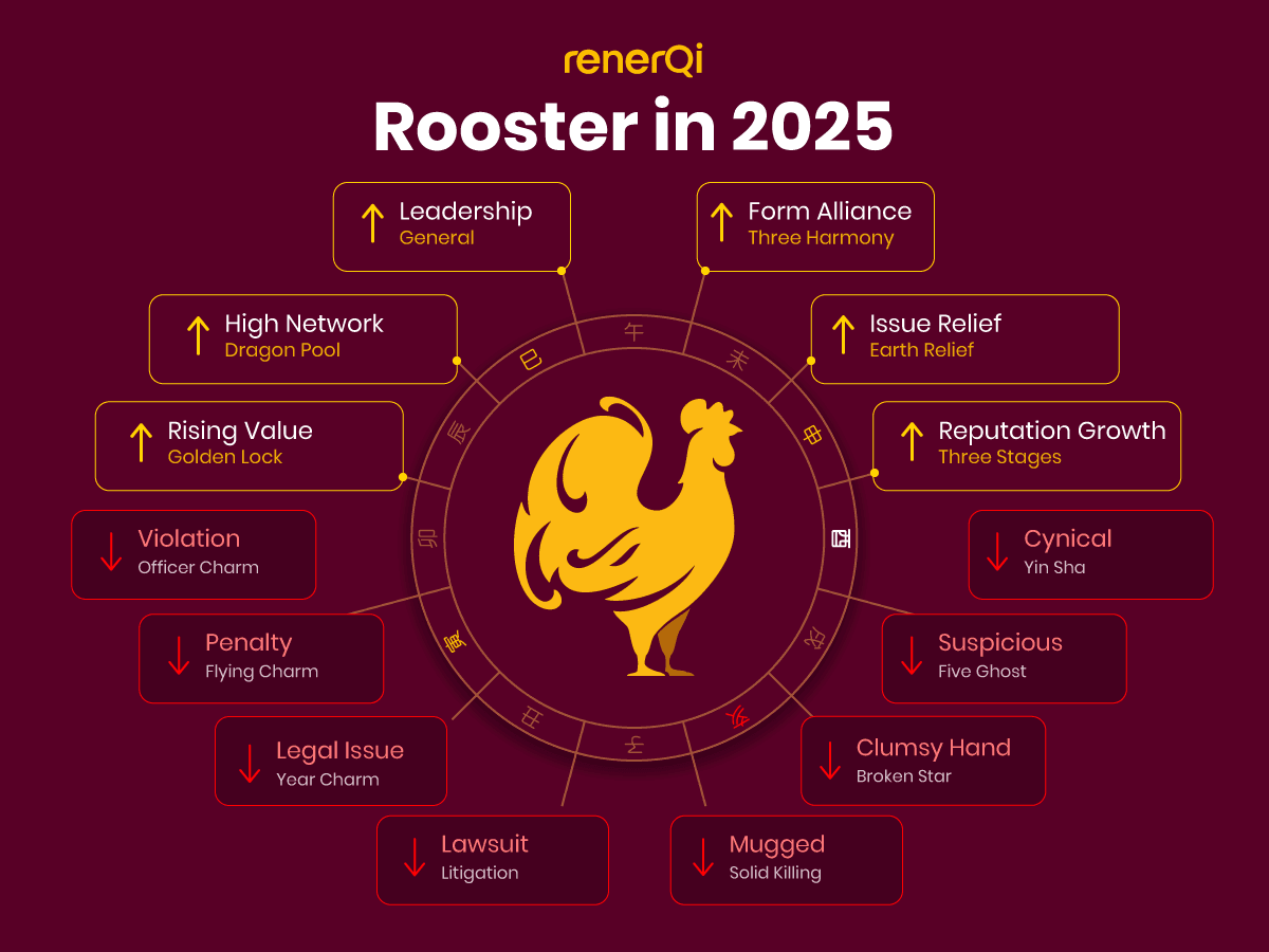 See Your Future: Rooster Horoscope 2025 Predictions