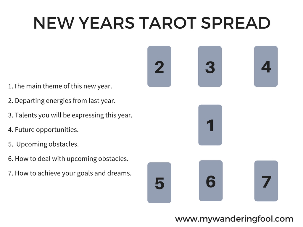 Year Ahead Tarot Spread: Your Easy Guide to Future Insights